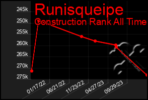 Total Graph of Runisqueipe