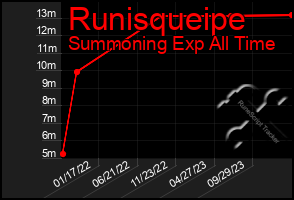 Total Graph of Runisqueipe