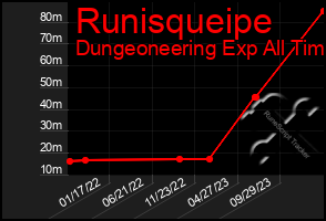 Total Graph of Runisqueipe