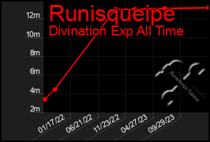 Total Graph of Runisqueipe