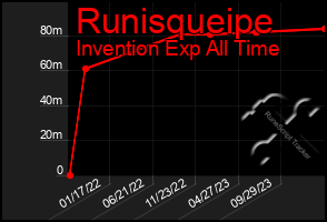 Total Graph of Runisqueipe