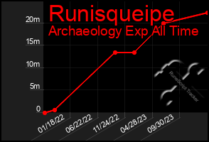 Total Graph of Runisqueipe