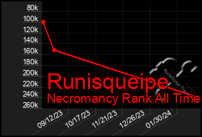Total Graph of Runisqueipe