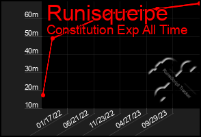 Total Graph of Runisqueipe
