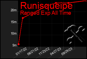 Total Graph of Runisqueipe