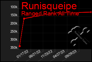 Total Graph of Runisqueipe