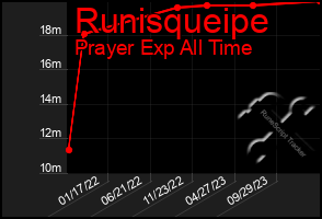 Total Graph of Runisqueipe