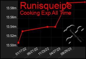 Total Graph of Runisqueipe