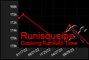 Total Graph of Runisqueipe