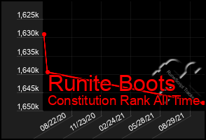 Total Graph of Runite Boots