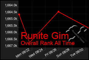 Total Graph of Runite Gim