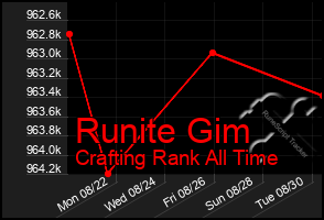 Total Graph of Runite Gim