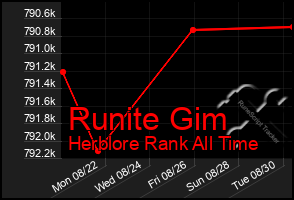 Total Graph of Runite Gim