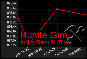 Total Graph of Runite Gim