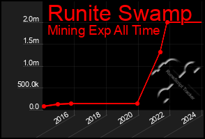 Total Graph of Runite Swamp