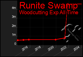 Total Graph of Runite Swamp