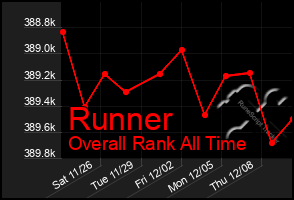 Total Graph of Runner