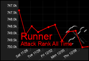 Total Graph of Runner