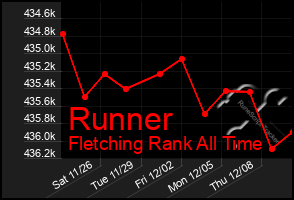 Total Graph of Runner