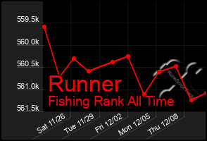 Total Graph of Runner