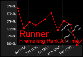 Total Graph of Runner