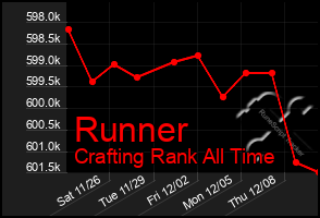 Total Graph of Runner