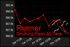 Total Graph of Runner