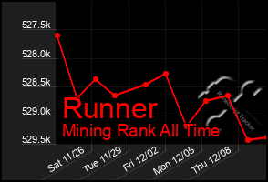 Total Graph of Runner