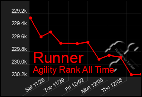 Total Graph of Runner