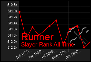 Total Graph of Runner