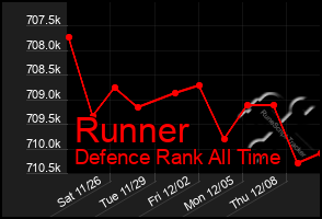 Total Graph of Runner