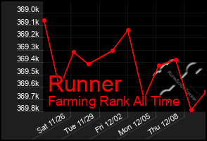 Total Graph of Runner