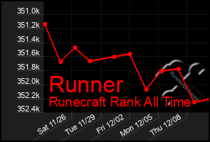 Total Graph of Runner