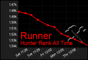 Total Graph of Runner