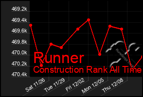 Total Graph of Runner