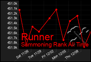 Total Graph of Runner