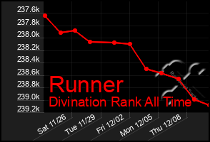 Total Graph of Runner