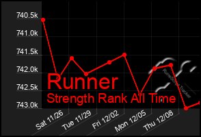 Total Graph of Runner