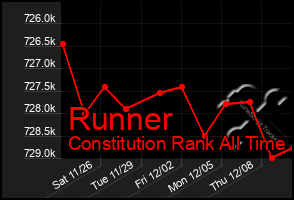 Total Graph of Runner