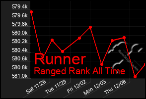 Total Graph of Runner