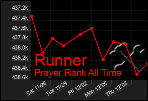 Total Graph of Runner