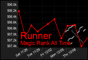 Total Graph of Runner