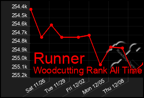 Total Graph of Runner