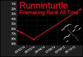 Total Graph of Runninturtle