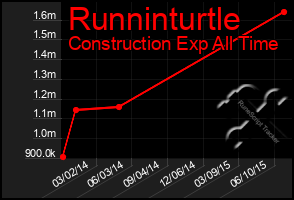 Total Graph of Runninturtle