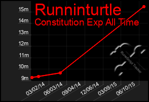 Total Graph of Runninturtle