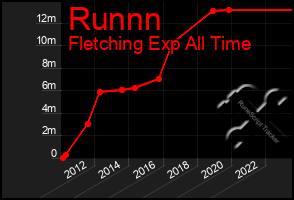 Total Graph of Runnn