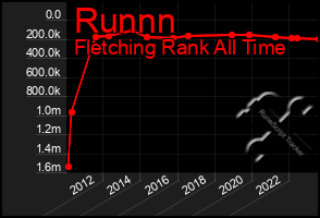 Total Graph of Runnn