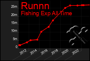 Total Graph of Runnn