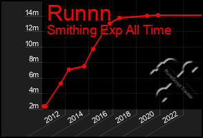 Total Graph of Runnn